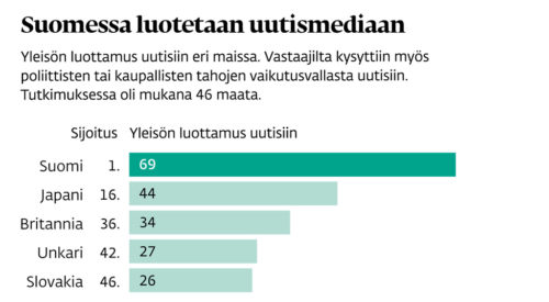 Graafi: yleisön luottamus uutisiin Suomessa, Japanissa, Britanniassa, Unkarissa ja Slovakiassa.